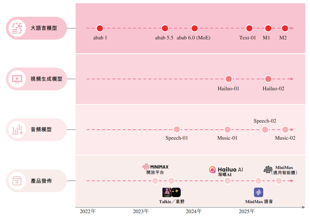 MiniMax今起招股：阿里等基石投资者认购超27亿港币(图4)