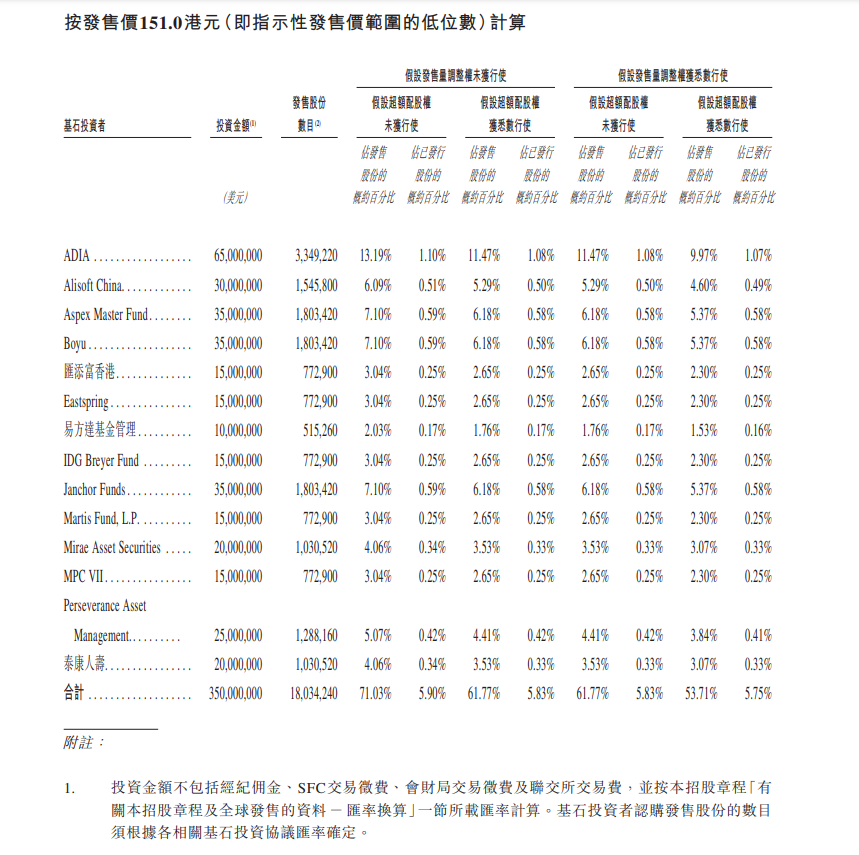 MiniMax今起招股：阿里等基石投资者认购超27亿港币(图2)