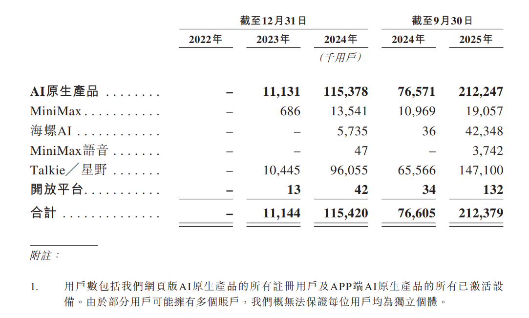 MiniMax今起招股：阿里等基石投资者认购超27亿港币(图5)