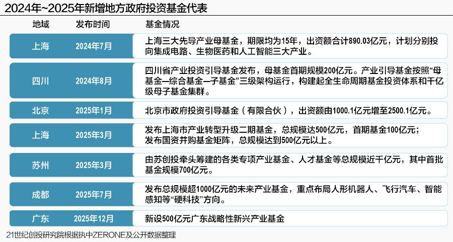 2024-2025年度政府投资基金竞争力评价研究报告发布(图2)