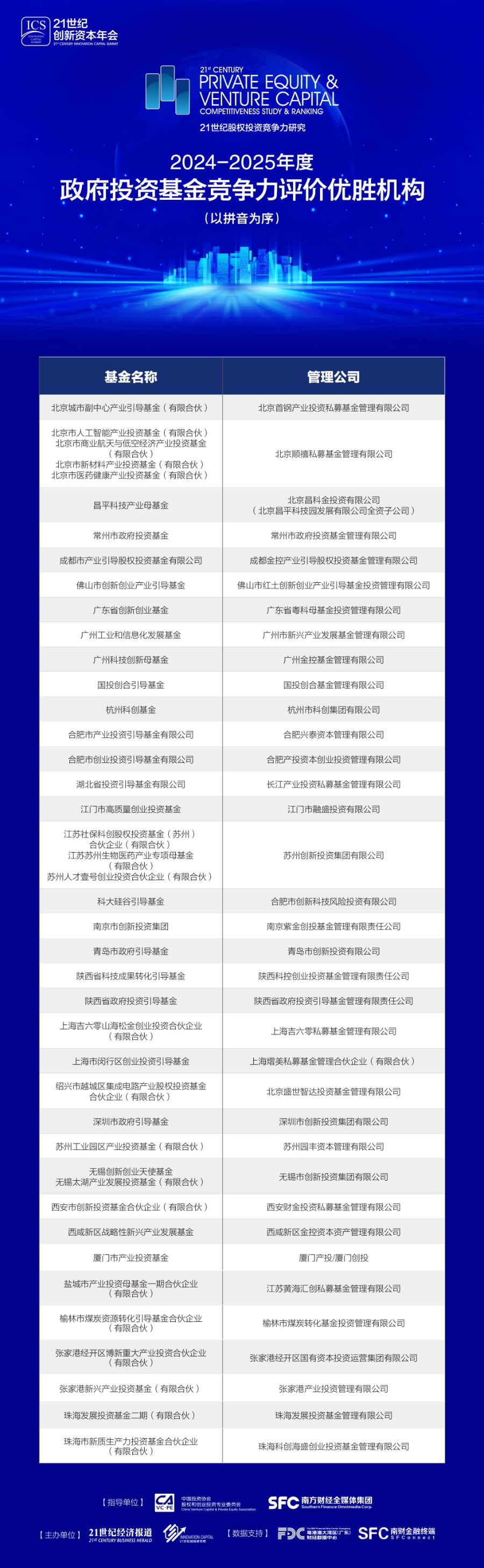 2024-2025年度政府投资基金竞争力评价研究报告发布(图7)