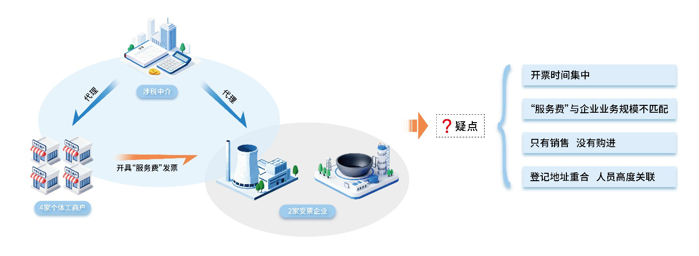 大额“服务费”背后的虚开真相——揭秘宜兴市苏瑞代理记帐有限公司及其实际控制人钱文革帮助所代理企业虚列成本造成少缴税款案件(图1)