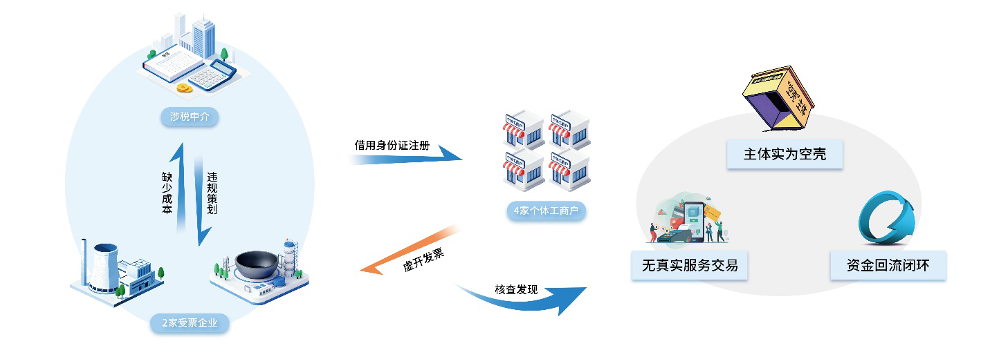 大额“服务费”背后的虚开真相——揭秘宜兴市苏瑞代理记帐有限公司及其实际控制人钱文革帮助所代理企业虚列成本造成少缴税款案件(图2)