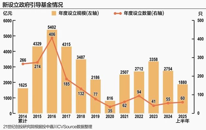 国家级引导基金活跃度提升(图2)