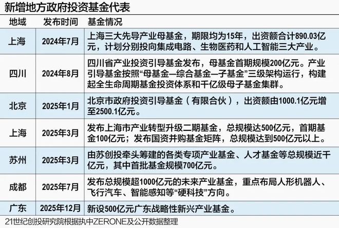 国家级引导基金活跃度提升(图4)