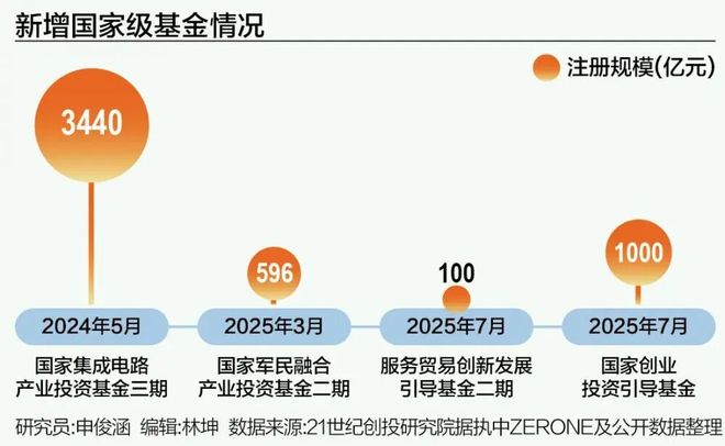 国家级引导基金活跃度提升(图6)