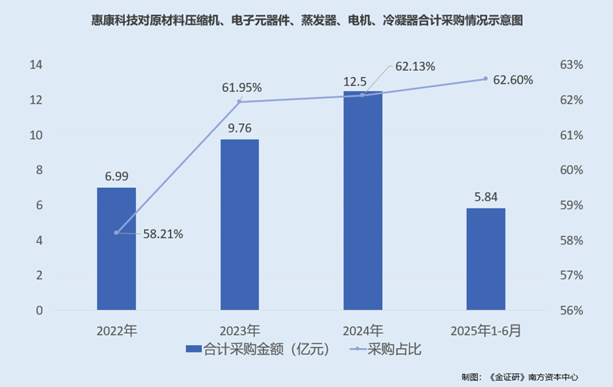 惠康科技：募投项目部分核心零部件或系外购董事履历信披现疑云(图1)