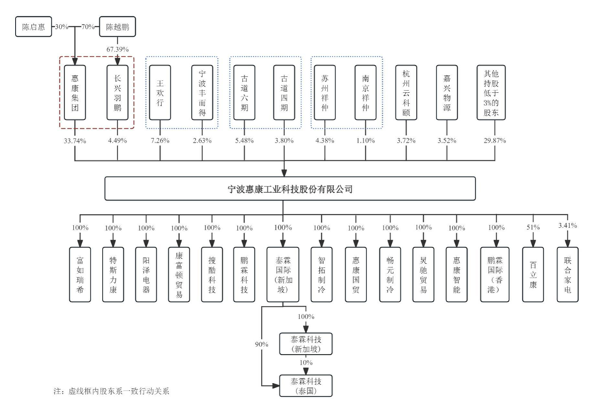 惠康科技：募投项目部分核心零部件或系外购董事履历信披现疑云(图2)