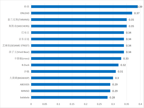 儿童洞洞鞋测评：朴西、森马、起步的样品化学成分超标(图2)