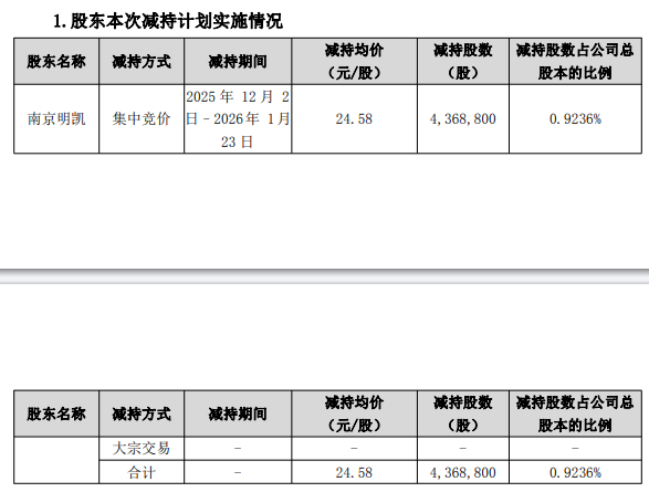 松原安全实控人方套现107亿A股募747亿正拟发可转债(图1)