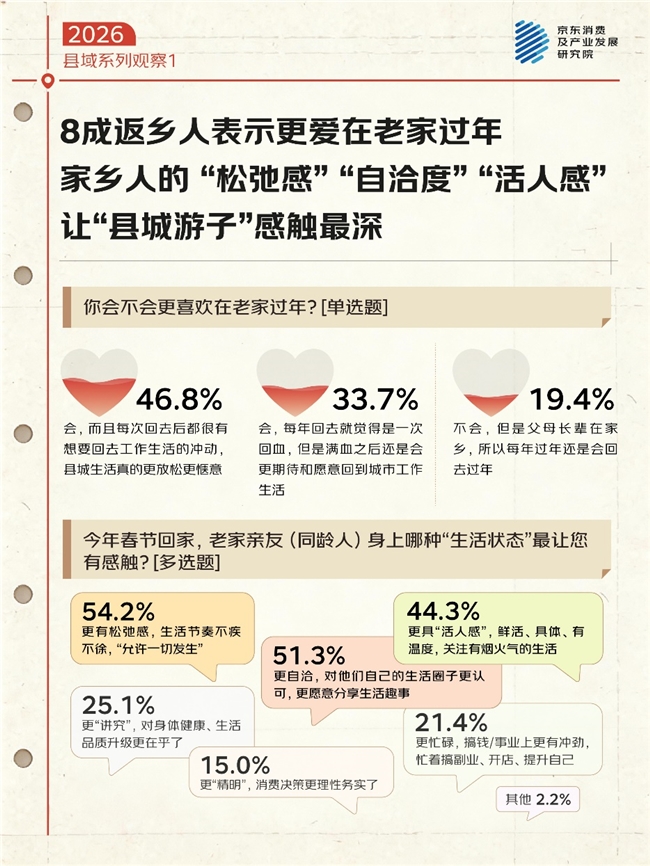 京东县域生活观察1：县城生活新貌“乐活”“自洽”、情感浓度高、看重自我成长(图1)
