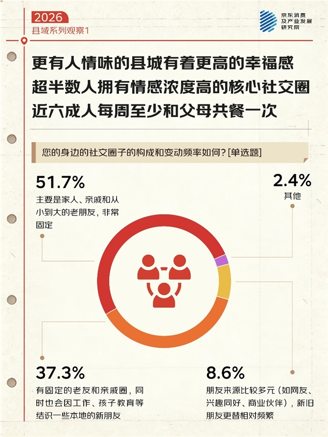 京东县域生活观察1：县城生活新貌“乐活”“自洽”、情感浓度高、看重自我成长(图3)