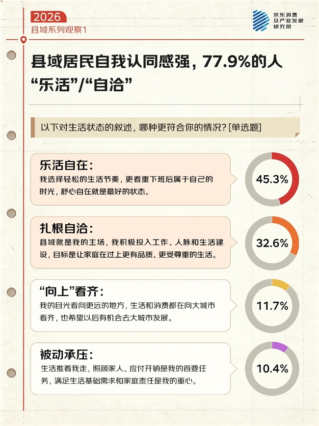 京东县域生活观察1：县城生活新貌“乐活”“自洽”、情感浓度高、看重自我成长(图2)