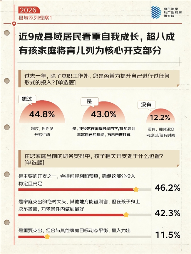 京东县域生活观察1：县城生活新貌“乐活”“自洽”、情感浓度高、看重自我成长(图4)