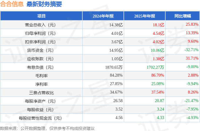 合合信息（688615）2025年年报简析：营收净利润同比双双增长(图2)