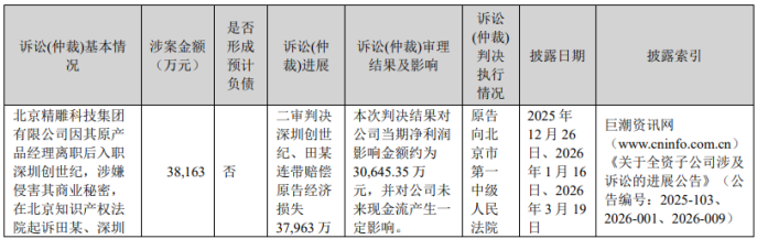 创世纪：巨额诉讼赔偿吞噬逾3亿净利定增未落地再推融资计划(图1)