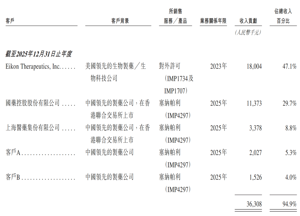 新华健康丨亏损持续扩大英派药业港股闯关存忧(图2)