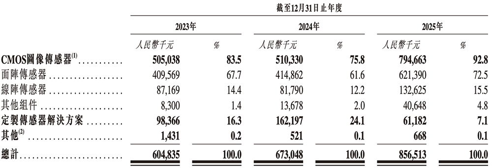 盘中大涨110%！吉林冲出一个百亿半导体IPO(图6)