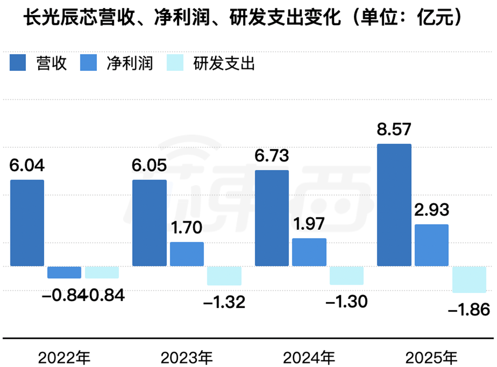 盘中大涨110%！吉林冲出一个百亿半导体IPO(图4)