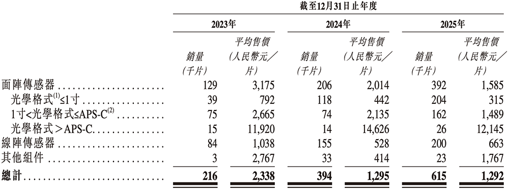 盘中大涨110%！吉林冲出一个百亿半导体IPO(图8)