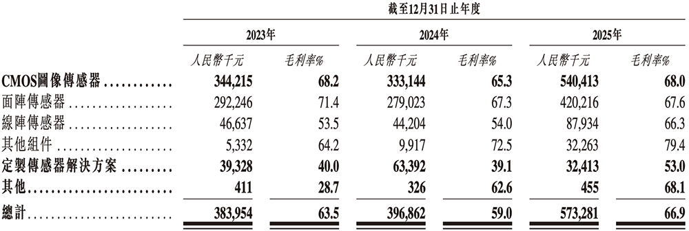 盘中大涨110%！吉林冲出一个百亿半导体IPO(图7)