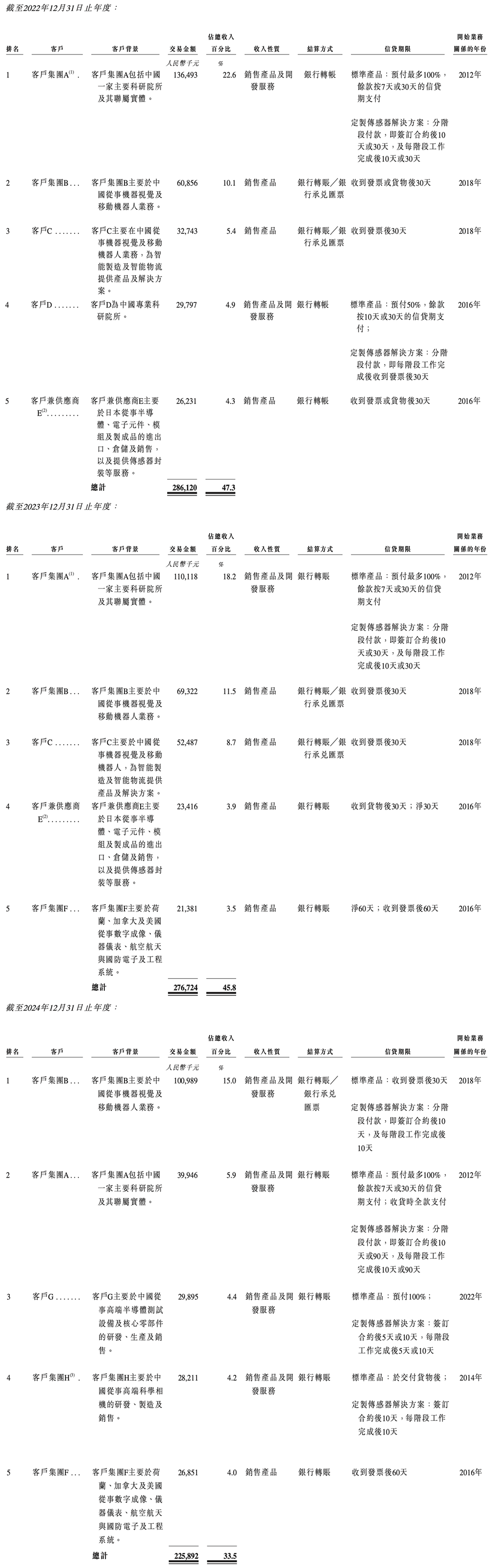 盘中大涨110%！吉林冲出一个百亿半导体IPO(图10)