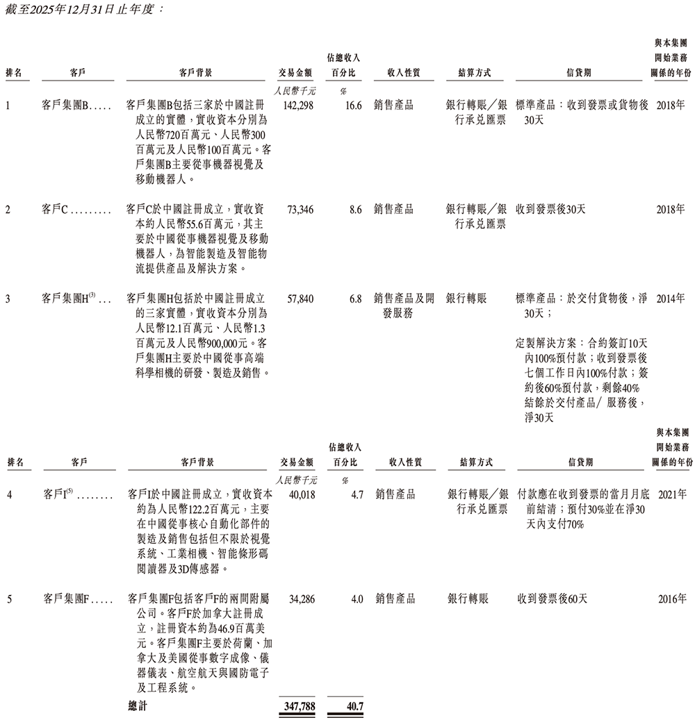 盘中大涨110%！吉林冲出一个百亿半导体IPO(图11)