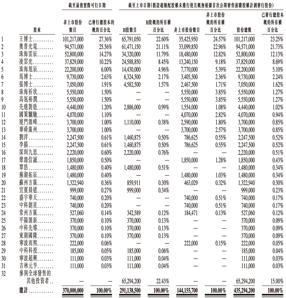 盘中大涨110%！吉林冲出一个百亿半导体IPO(图12)