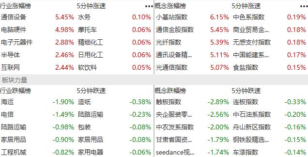 鑫悦投看市场：创业板综指创历史新高光通信概念持续走强(图2)