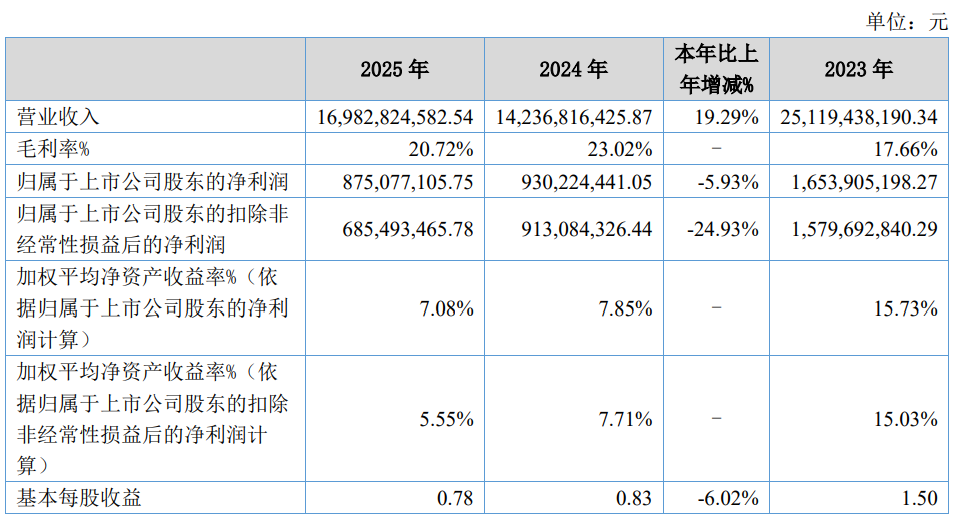 毛利率下滑+财务费用激增贝特瑞去年“增收不增利”经营现金流降超6成(图1)