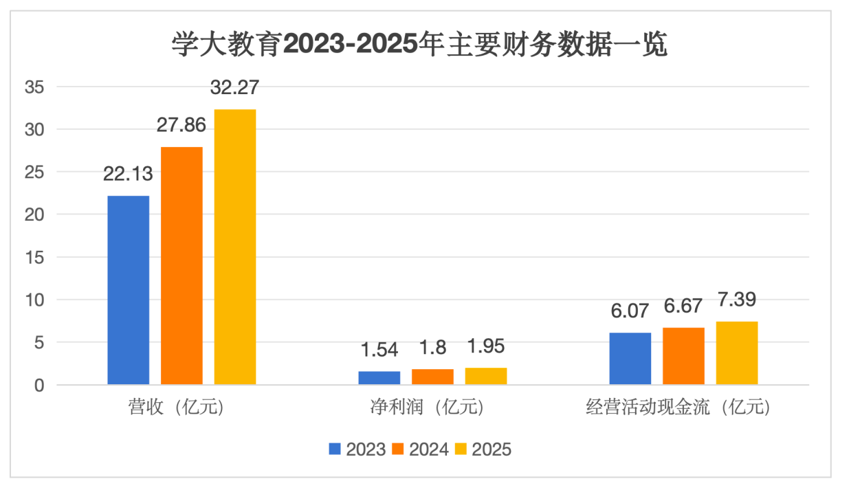 学大教育2025年报：235亿债务清零转型步入收获期(图2)